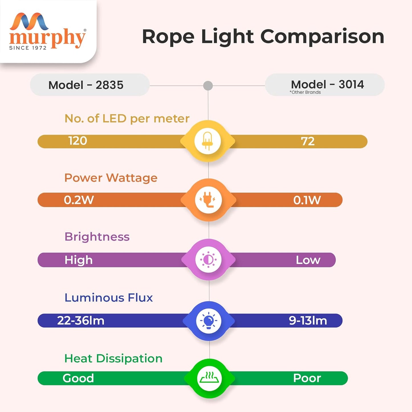 Murphy 2835-120 LED Waterproof Indoor Outdoor Home Deorative, Diwali Lights, Rope Pipe Light, Cove Light (120 Led/Mtr)