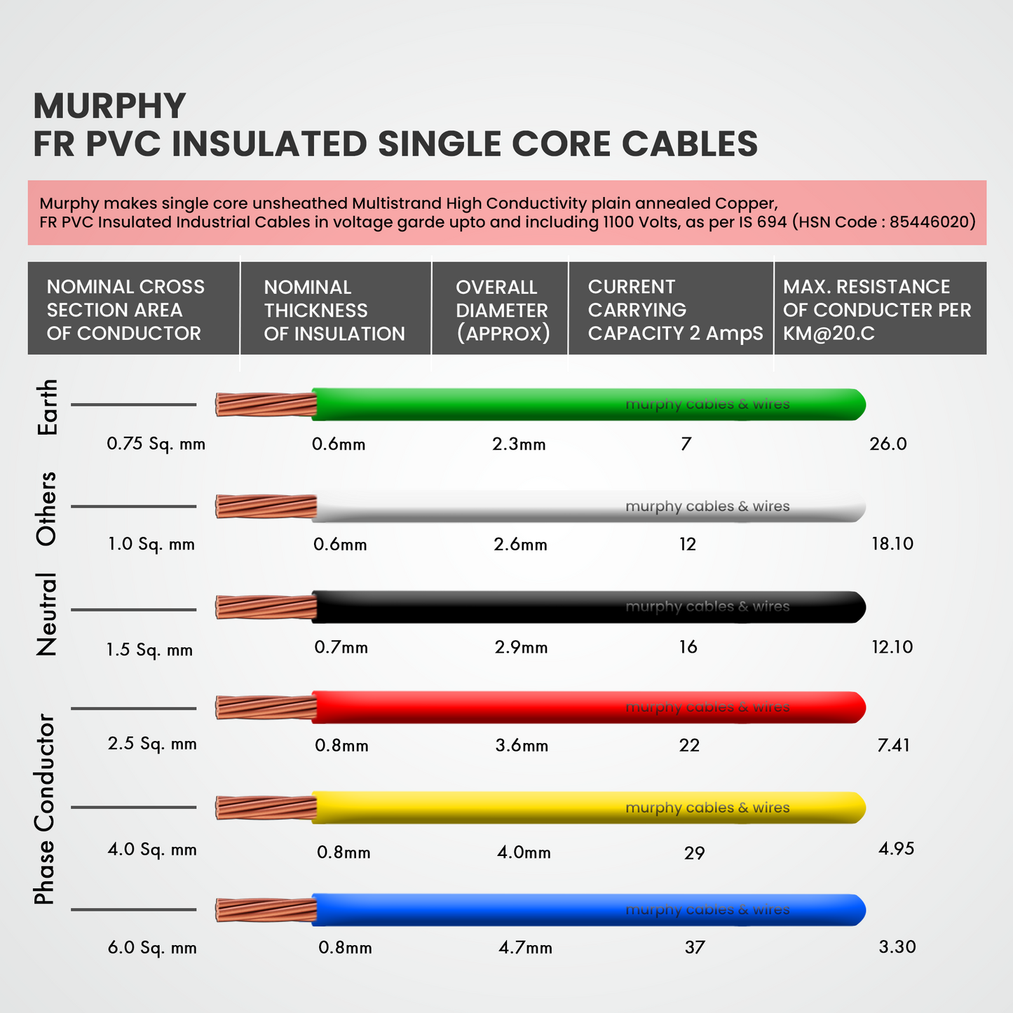 Murphy PVC Insulated Single core wire - 90mtr Per Roll